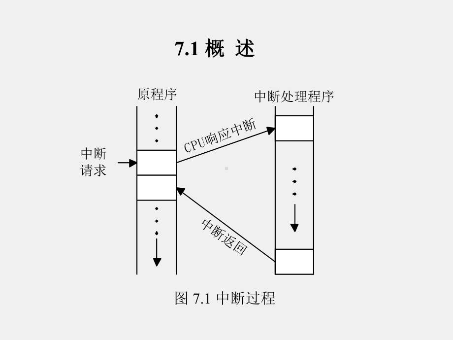 《微型计算机原理》课件第7章.ppt_第2页