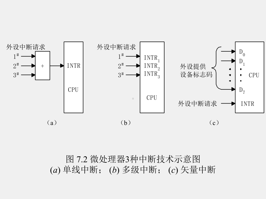 《微型计算机原理》课件第7章.ppt_第3页