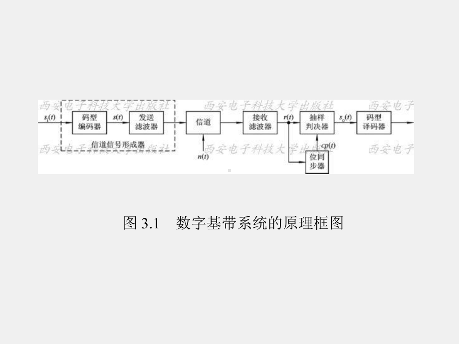 《现代通信理论》课件第3章.ppt_第3页