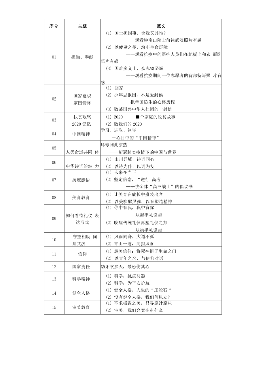 2020年高考临考作文押题.docx_第2页