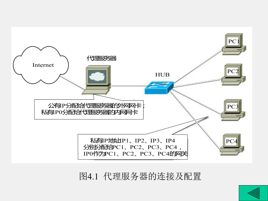 《计算机组网实验教程》课件第4章.ppt_第3页