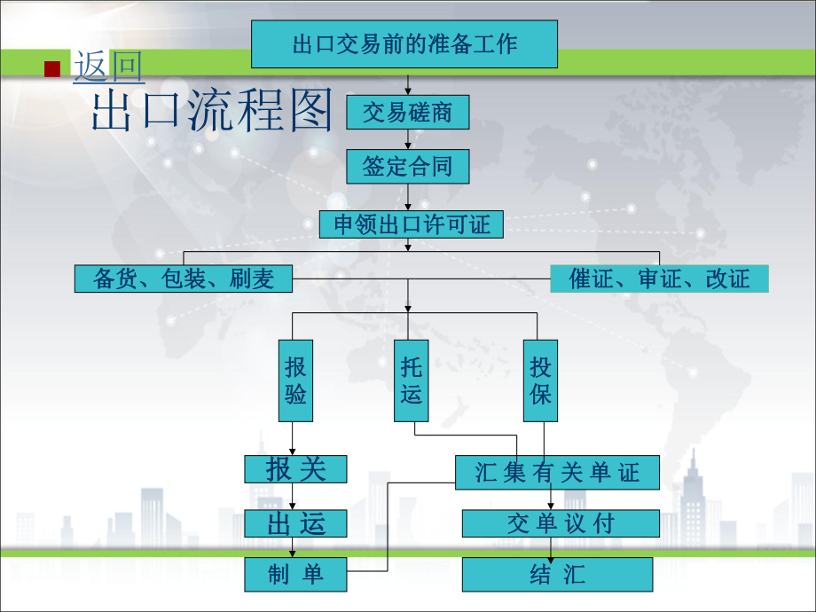 《新编国际贸易教程》课件第15章合同履行.ppt_第3页