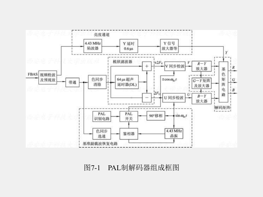 《数字化电视原理与技术》课件第7章.ppt_第3页