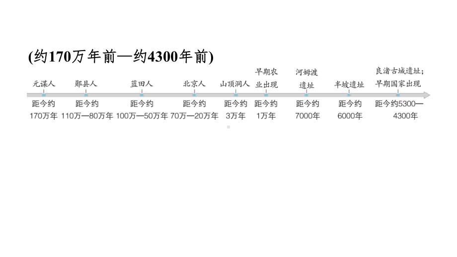 第一单元　综合复习 课件 2024-2025-统编版历史（2024）七年级上册.pptx_第2页