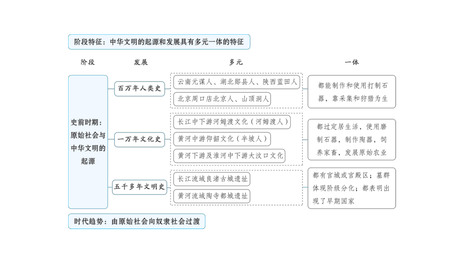 第一单元　综合复习 课件 2024-2025-统编版历史（2024）七年级上册.pptx_第3页