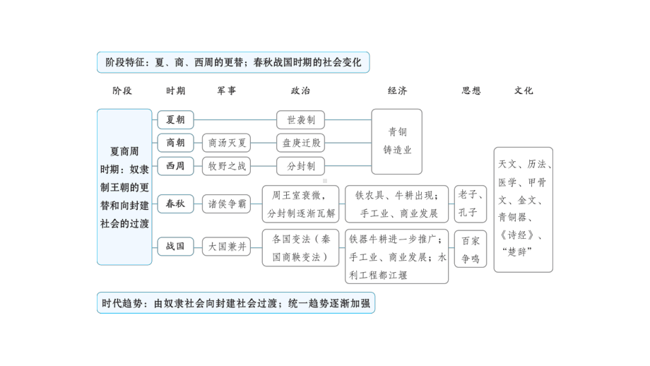 第二单元　综合复习 课件 2024-2025-统编版历史（2024）七年级上册.pptx_第3页