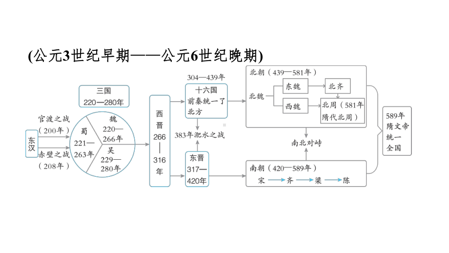 第四单元　综合复习 课件 2024-2025-统编版历史（2024）七年级上册.pptx_第2页