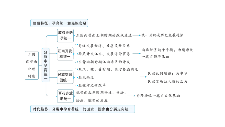 第四单元　综合复习 课件 2024-2025-统编版历史（2024）七年级上册.pptx_第3页