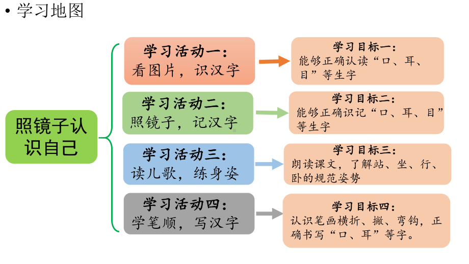 小学语文新部编版一年级上册第一单元第3课《口耳目手足》第1课时教学课件（2024秋）.pptx_第2页