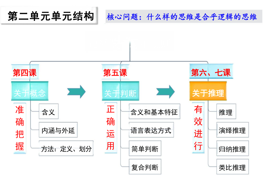 第七课 学会归纳与类比推理 ppt课件-2025届高考政治一轮复习统编版选择性必修三逻辑与思维 .pptx_第1页