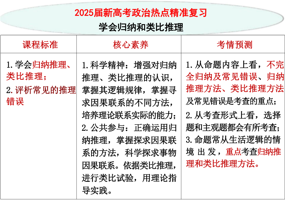 第七课 学会归纳与类比推理 ppt课件-2025届高考政治一轮复习统编版选择性必修三逻辑与思维 .pptx_第2页