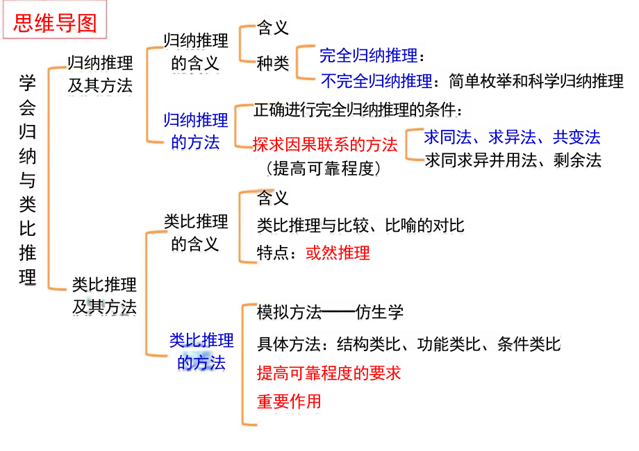 第七课 学会归纳与类比推理 ppt课件-2025届高考政治一轮复习统编版选择性必修三逻辑与思维 .pptx_第3页