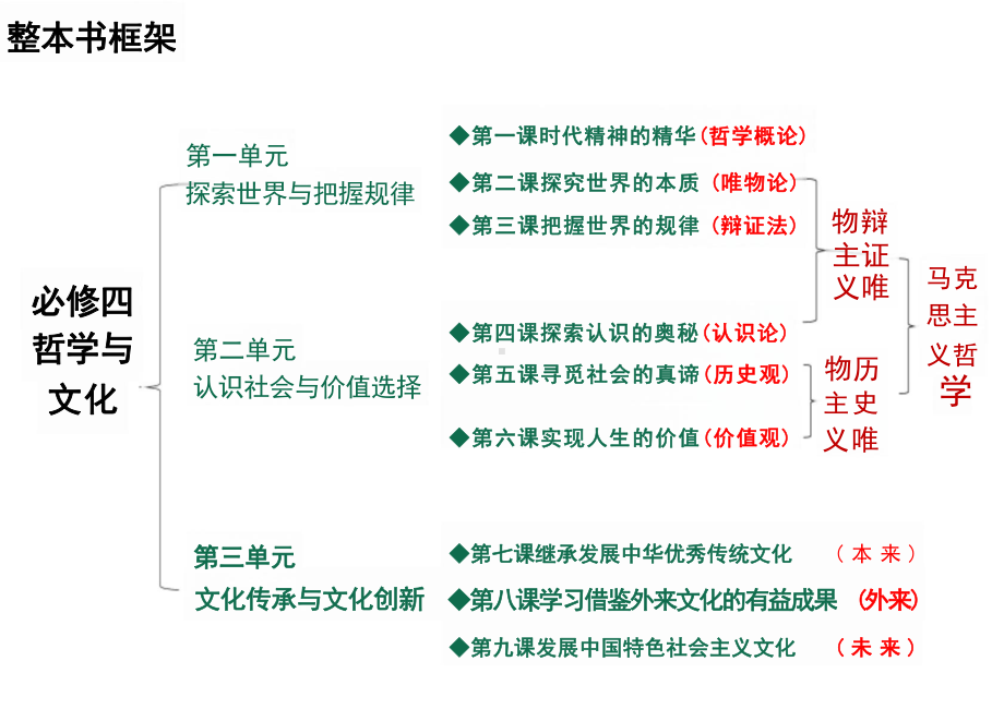 第一单元 探索世界与把握规律 ppt课件-2025届高考政治一轮复习统编版必修四哲学与文化.pptx_第2页