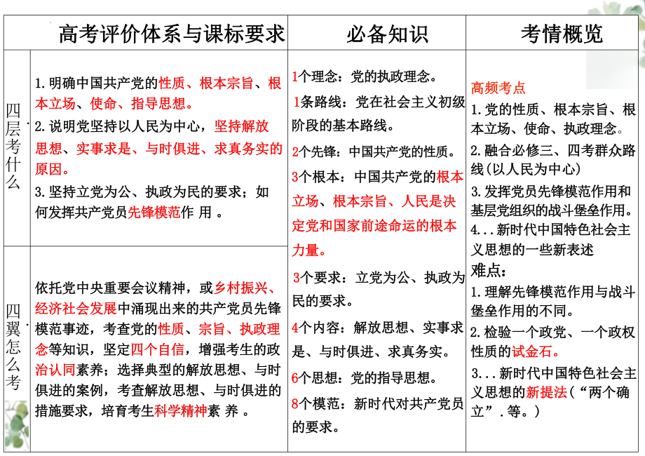 第二课 中国共产党的先进性 ppt课件-2025届高考政治一轮复习统编版必修三政治与法治.pptx_第2页