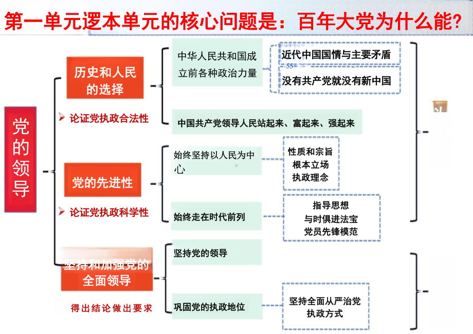 第二课 中国共产党的先进性 ppt课件-2025届高考政治一轮复习统编版必修三政治与法治.pptx_第3页