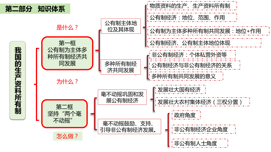 第一课 我国的生产资料所有制 ppt课件-2025届高考政治一轮复习统编版必修二经济与社会 (2).pptx_第3页