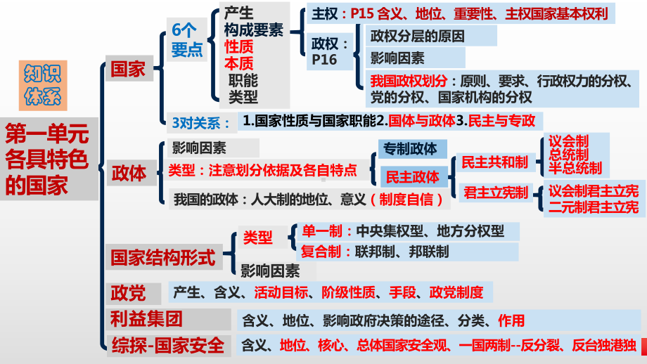 第一课 国体与政体 ppt课件-2024届高考政治一轮复习统编版选择性必修一当代国际政治与经济.pptx_第2页