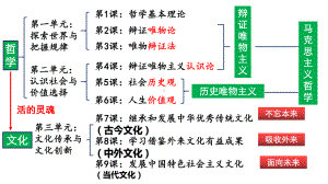 专题13文化传承与文化创新ppt课件-2025届高考政治二轮复习统编版必修四哲学与文化.pptx