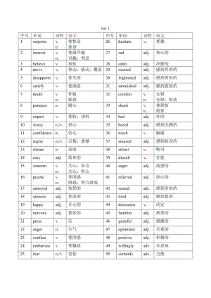 高考核心词汇985 清单 -2025届高三英语上学期一轮复习专项.docx