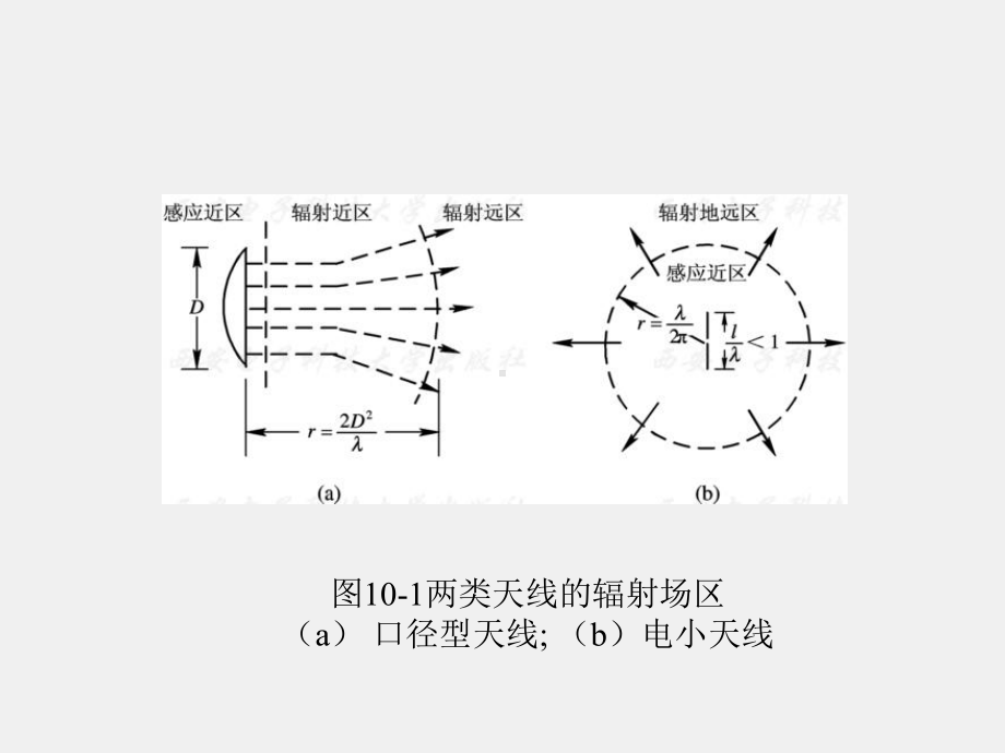 《天线技术》课件第10章.ppt_第3页