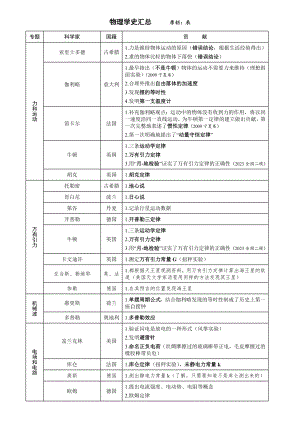 2024届高考物理一轮复习：物理学史汇总.docx