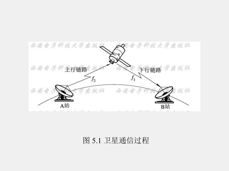 《通信网理论与技术》课件第5章.ppt_第3页