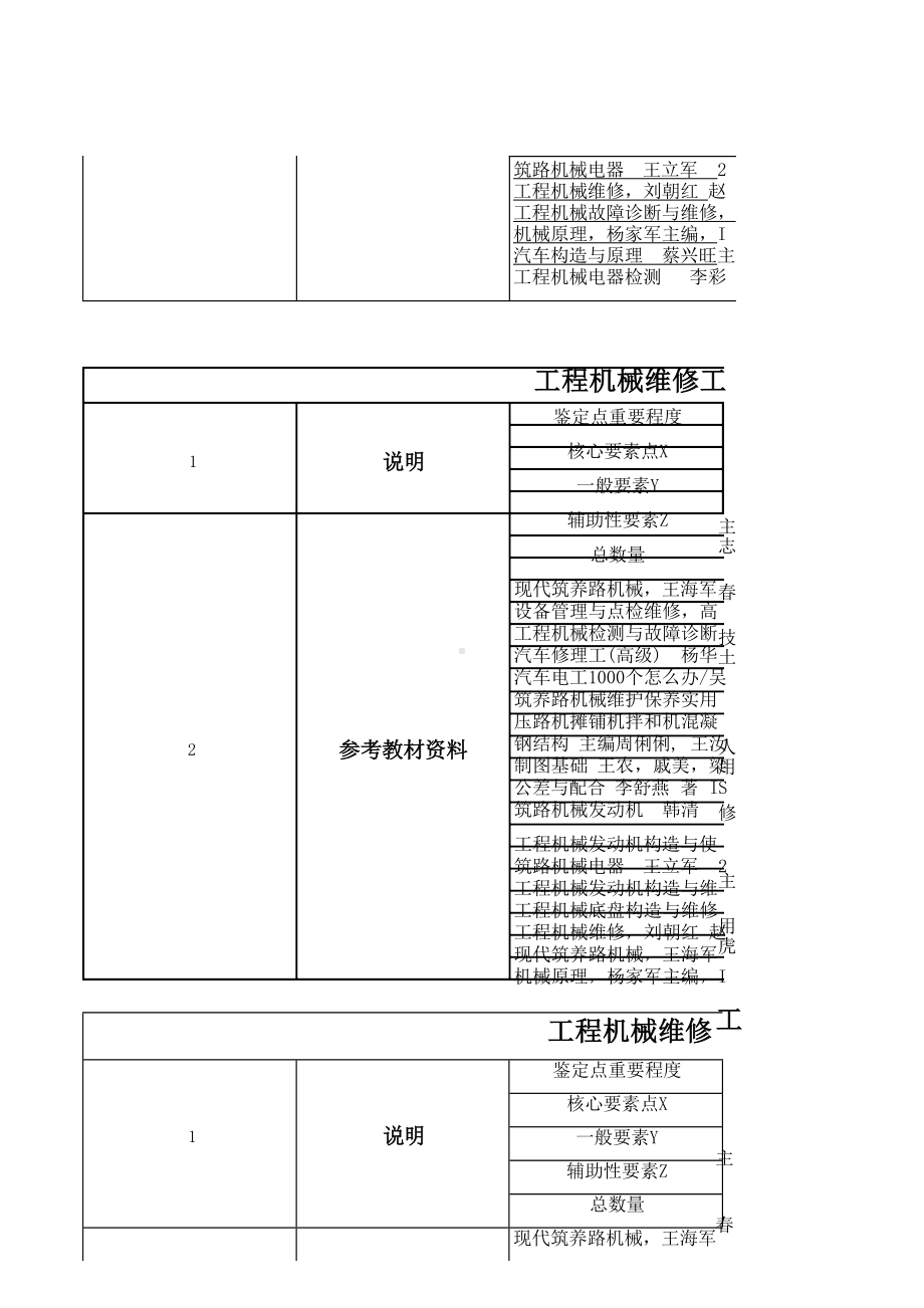 工程机械维修工（筑路及道路养护机械）理论知识考核要素细目表.docx_第2页