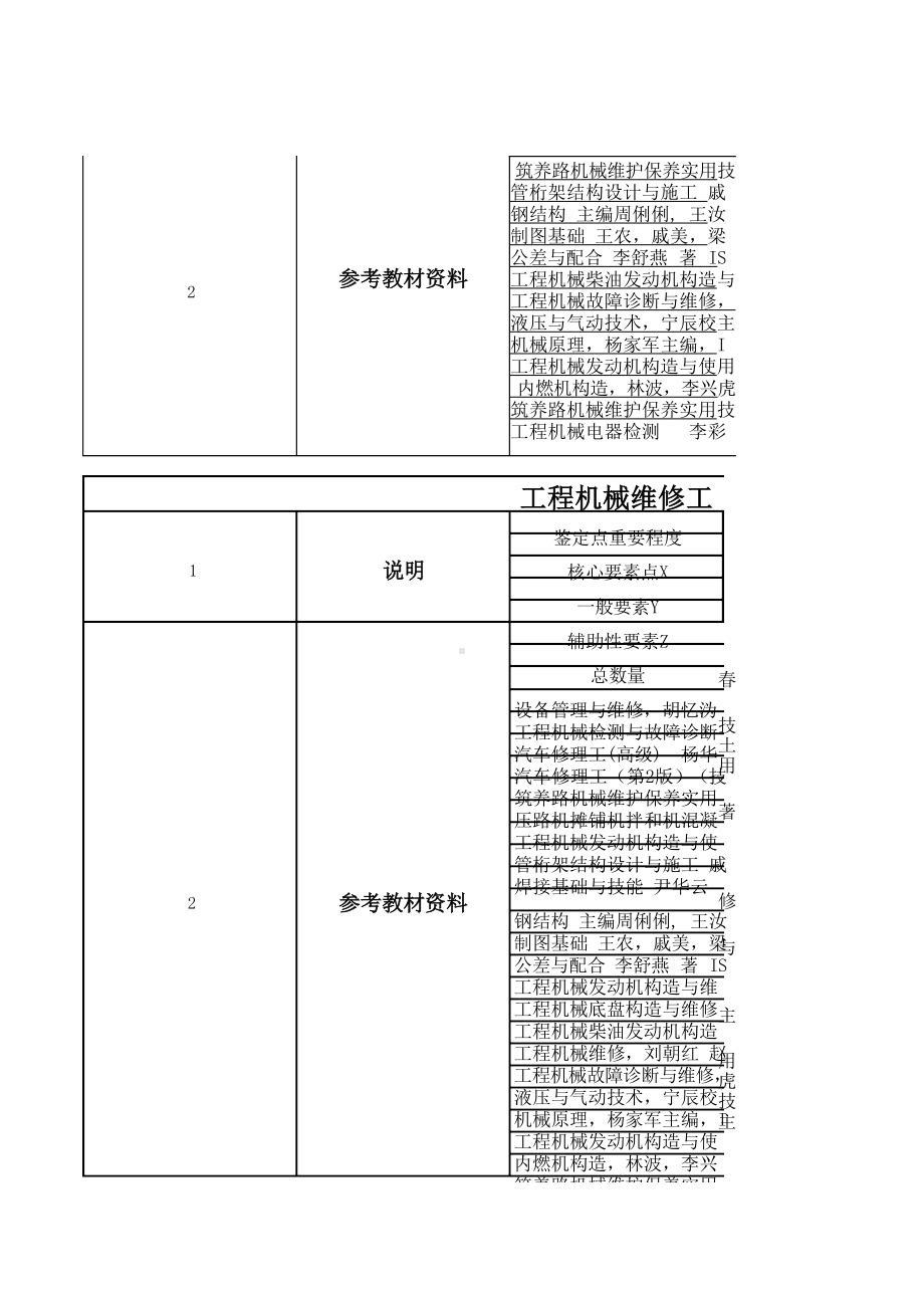 工程机械维修工（筑路及道路养护机械）理论知识考核要素细目表.docx_第3页