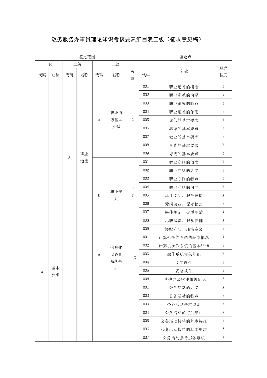 政务服务办事员理论知识考核要素细目表三级.doc_第1页