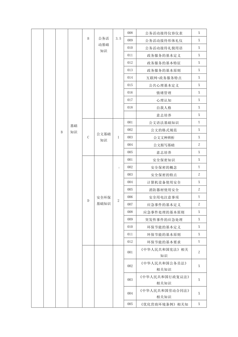 政务服务办事员理论知识考核要素细目表三级.doc_第2页