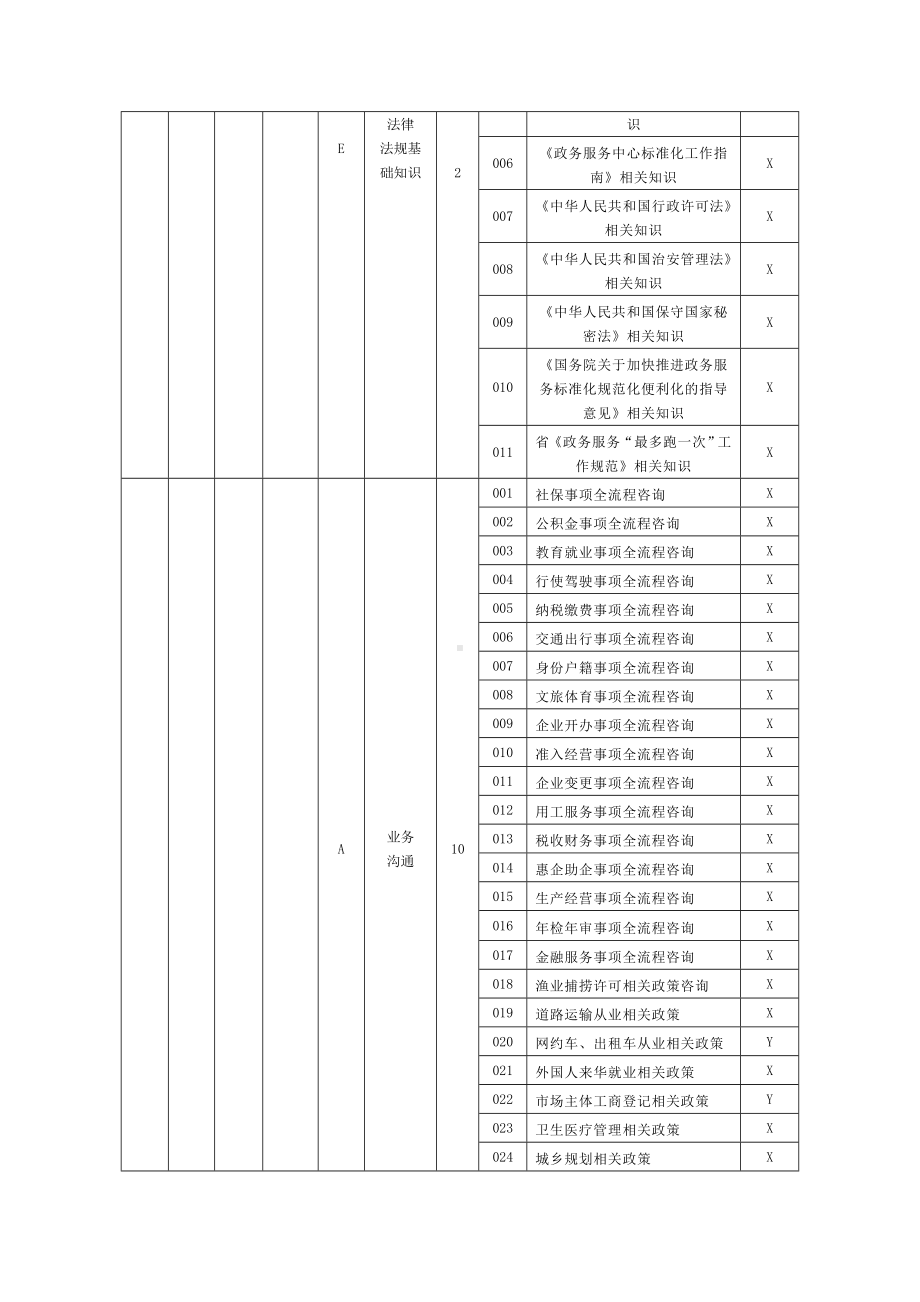 政务服务办事员理论知识考核要素细目表三级.doc_第3页