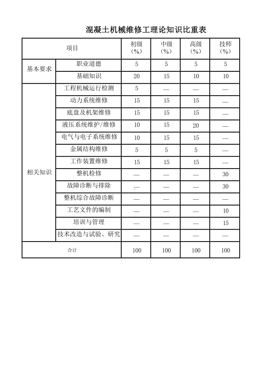 工程机械维修工（混凝土机械）理论知识考核要素细目表.docx_第1页