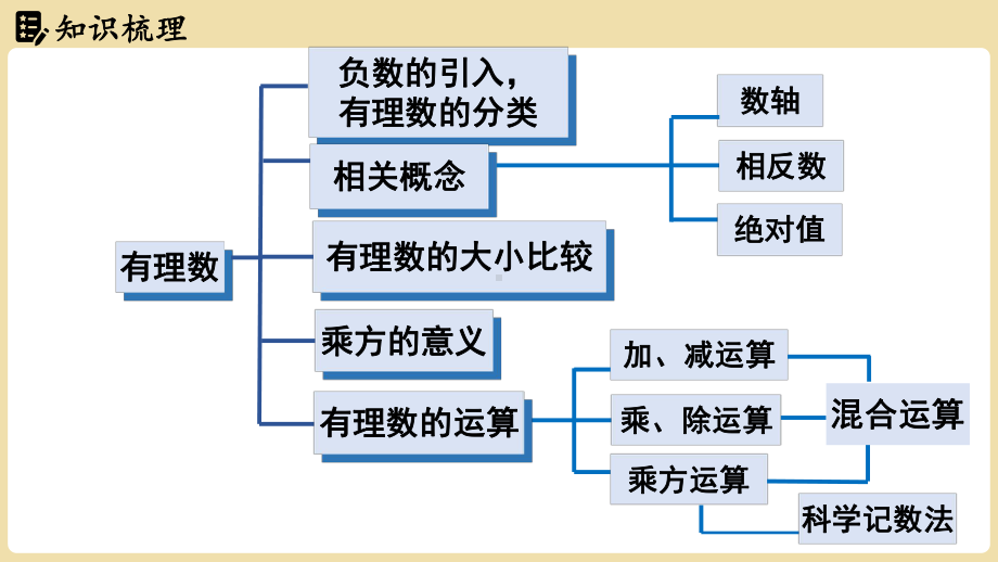 第1章有理数章末小结课（课件）湘教版数学七年级上册.pptx_第2页