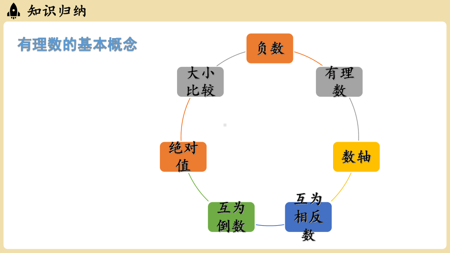 第一章 有理数 小结与复习（课件）2024-2025学年-沪科版（2024）数学七年级上册.pptx_第2页