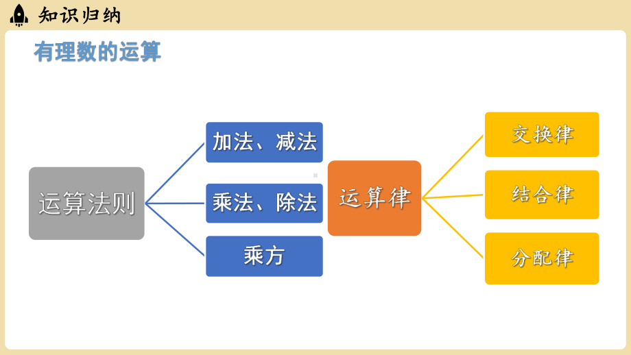 第一章 有理数 小结与复习（课件）2024-2025学年-沪科版（2024）数学七年级上册.pptx_第3页