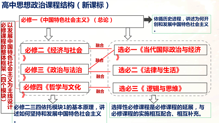 第一课 历史和人民的选择 ppt课件-2025届高考政治一轮复习统编版必修三政治与法治 .pptx_第1页