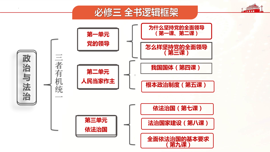 第一课 历史和人民的选择 ppt课件-2025届高考政治一轮复习统编版必修三政治与法治 .pptx_第2页