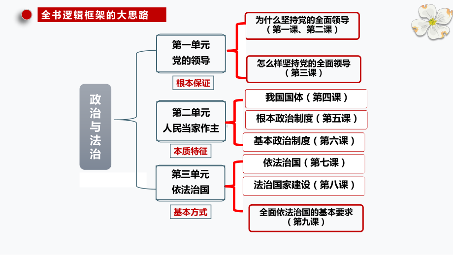 第四课 人民民主专政的社会主义国家 ppt课件（001）-2025届高考政治一轮复习统编版必修三政治与法治.pptx_第2页