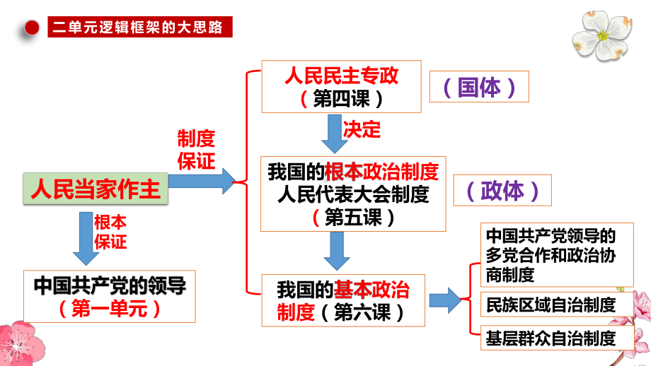 第四课 人民民主专政的社会主义国家 ppt课件（001）-2025届高考政治一轮复习统编版必修三政治与法治.pptx_第3页