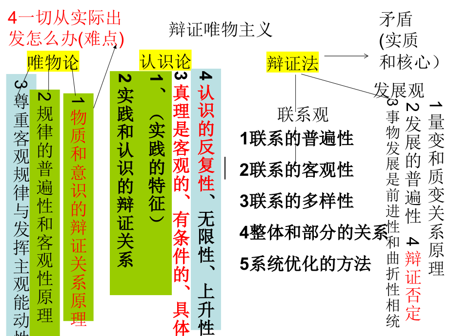 哲学原理方法论总结 ppt课件-2025届高考政治一轮复习统编版必修四哲学与文化.rar