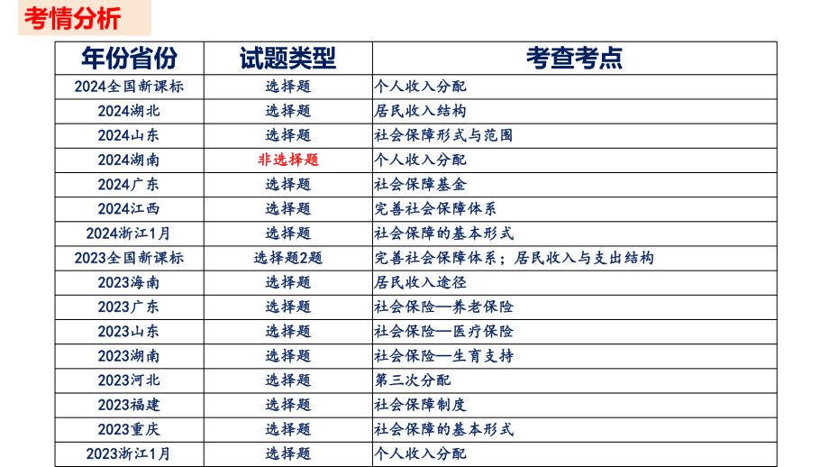 4.1我国的个人收入分配 ppt课件-2025届高考政治一轮复习统编版必修二经济与社会.pptx_第3页