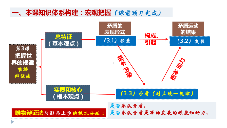 3.3 唯物辩证法的实质与核心ppt课件-2025届高考政治一轮复习统编版必修四哲学与文化.pptx_第2页