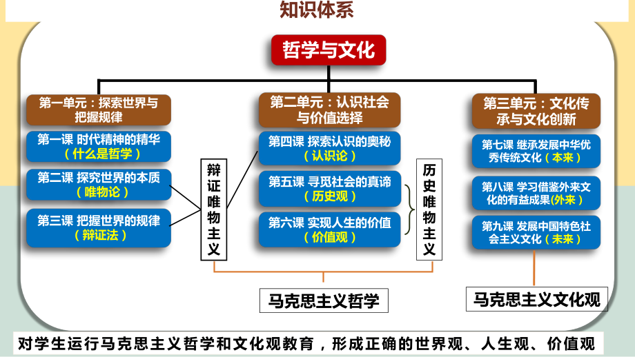 第三课 把握世界的规律 ppt课件-2025届高考政治一轮复习统编版必修四哲学与文化.pptx_第3页