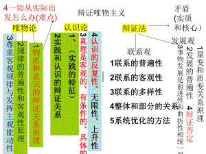 哲学原理方法论总结 ppt课件-2025届高考政治一轮复习统编版必修四哲学与文化.pptx