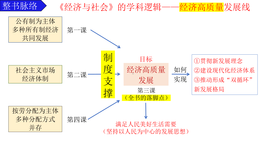 第二课 我国的社会主义市场经济 ppt课件-2025届高考政治一轮复习统编版必修二经济与社会 .pptx_第2页