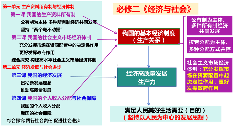 第一课 我国的生产资料所有制 ppt课件-2025届高考政治一轮复习统编版必修二经济与社会.pptx_第2页