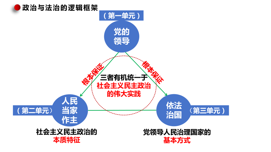 第二课 中国共产党的先进性 ppt课件-2025届高考政治一轮复习统编版必修三政治与法治(1).pptx_第1页