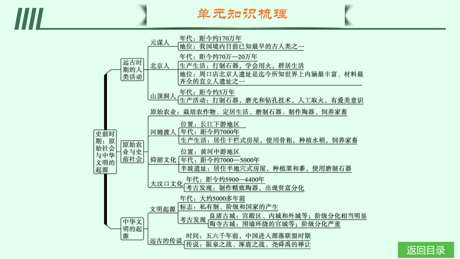 第一单元 单元 梳理延伸 课件统编版（2024）历史七年级上册.pptx_第3页