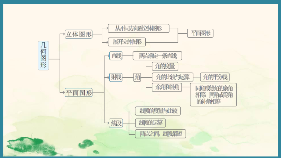 第六章 几何图形初步 章末核心要点分类整合 （课件）人教版（2024）数学七年级上册.pptx_第2页