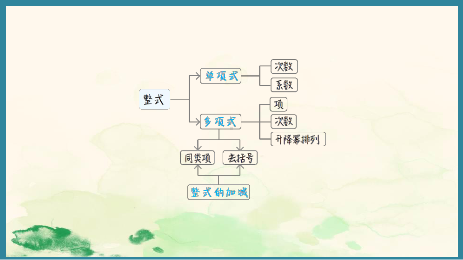 第四章 整式的加减 章末核心要点分类整合 （课件）人教版（2024）数学七年级上册.pptx_第2页